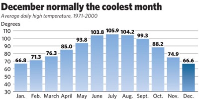 December is coldest month of the year in Phoenix