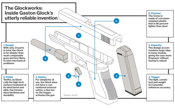 Schematic of a Glock gun disassembled